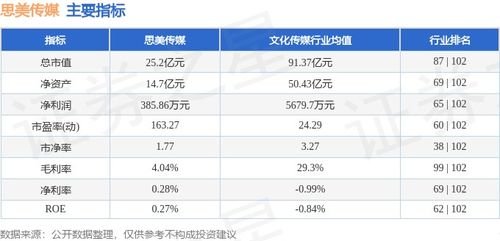 思美傳媒周跌5.32%，主力資金凈流出3289萬(wàn)，數(shù)字內(nèi)容制作服務(wù)業(yè)務(wù)承壓？